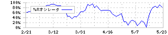 バルミューダ(6612)の%Rオシレータ