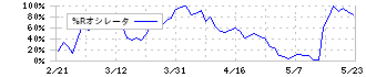 ＱＤレーザ(6613)の%Rオシレータ