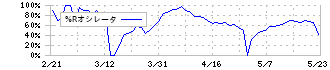 シキノハイテック(6614)の%Rオシレータ