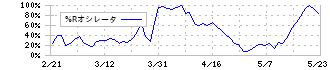 トレックス・セミコンダクター(6616)の%Rオシレータ