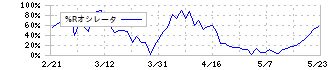 東光高岳(6617)の%Rオシレータ