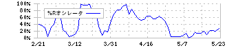 ダブル・スコープ(6619)の%Rオシレータ