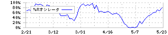 ダイヘン(6622)の%Rオシレータ