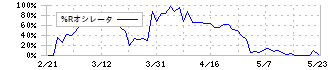 愛知電機(6623)の%Rオシレータ