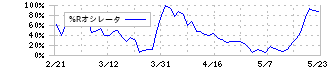 ＪＡＬＣＯホールディングス(6625)の%Rオシレータ