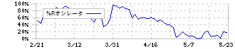 ＳＥＭＩＴＥＣ(6626)の%Rオシレータ