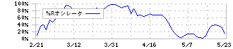 テラプローブ(6627)の%Rオシレータ
