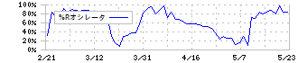 テクノホライゾン(6629)の%Rオシレータ