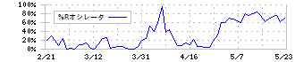 ヤーマン(6630)の%Rオシレータ