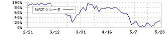 ＪＶＣケンウッド(6632)の%Rオシレータ