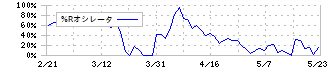 Ｃ＆Ｇシステムズ(6633)の%Rオシレータ