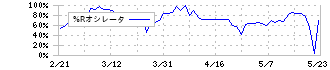 ネクスグループ(6634)の%Rオシレータ