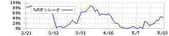 大崎電気工業(6644)の%Rオシレータ