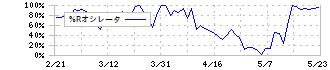 オムロン(6645)の%Rオシレータ