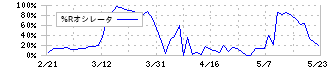 かわでん(6648)の%Rオシレータ