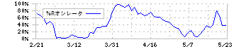 日東工業(6651)の%Rオシレータ