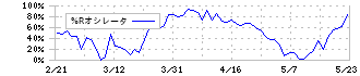 ＩＤＥＣ(6652)の%Rオシレータ