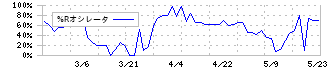 東洋電機(6655)の%Rオシレータ