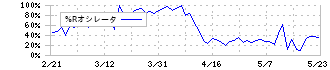 インスペック(6656)の%Rオシレータ