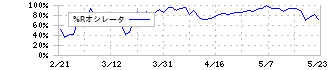 メディアリンクス(6659)の%Rオシレータ