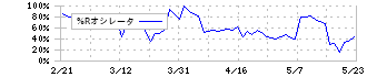 ユビテック(6662)の%Rオシレータ