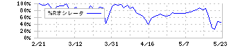 太洋テクノレックス(6663)の%Rオシレータ