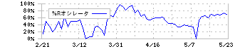 オプトエレクトロニクス(6664)の%Rオシレータ