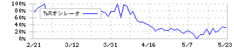 リバーエレテック(6666)の%Rオシレータ