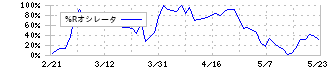 アドテック　プラズマ　テクノロジー(6668)の%Rオシレータ