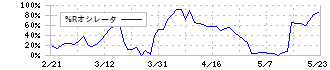 ＭＣＪ(6670)の%Rオシレータ