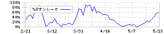 ジーエス・ユアサ　コーポレーション(6674)の%Rオシレータ