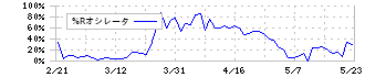 サクサホールディングス(6675)の%Rオシレータ