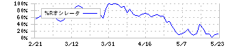 バッファロー(6676)の%Rオシレータ