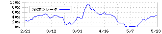 エスケーエレクトロニクス(6677)の%Rオシレータ