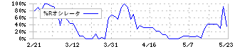 テクノメディカ(6678)の%Rオシレータ