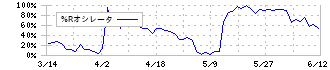 ズーム(6694)の%Rオシレータ