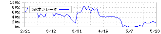 テックポイント(6697)の%Rオシレータ