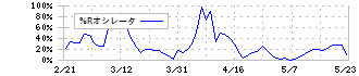 ＮＥＣ(6701)の%Rオシレータ