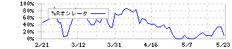 富士通(6702)の%Rオシレータ