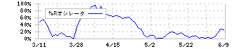 ＯＫＩ(6703)の%Rオシレータ