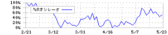 電気興業(6706)の%Rオシレータ