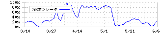 サンケン電気(6707)の%Rオシレータ