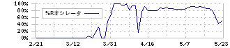 ナカヨ(6715)の%Rオシレータ