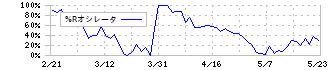 アイホン(6718)の%Rオシレータ