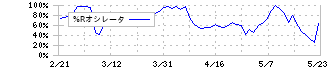 ウインテスト(6721)の%Rオシレータ