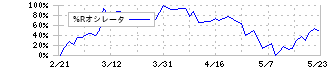 ルネサスエレクトロニクス(6723)の%Rオシレータ