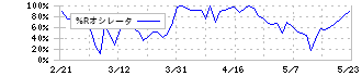 セイコーエプソン(6724)の%Rオシレータ