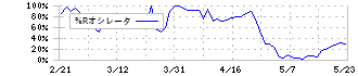 ワコム(6727)の%Rオシレータ