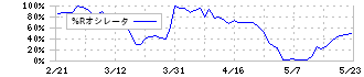 アルバック(6728)の%Rオシレータ