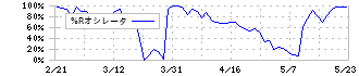 アクセル(6730)の%Rオシレータ